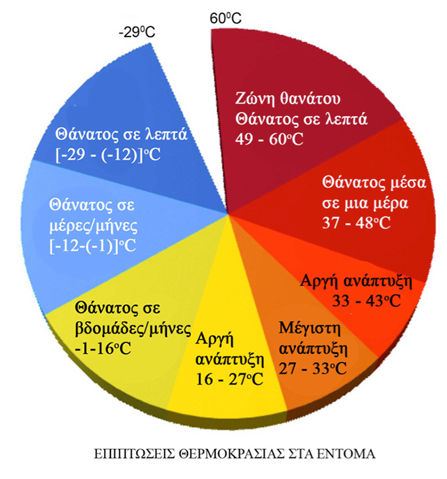 επιπτωσεις στα εντομα 1